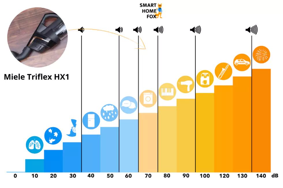 meile triflex hx1 niveau sonore